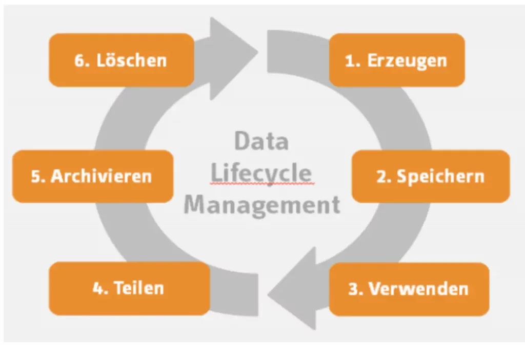 Data Lifecycle Management Kreislauf Schaubild